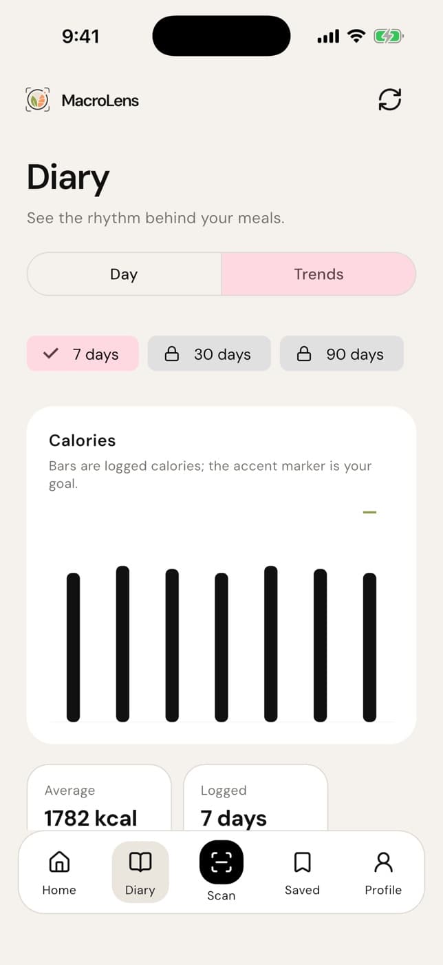 Diary trends screen